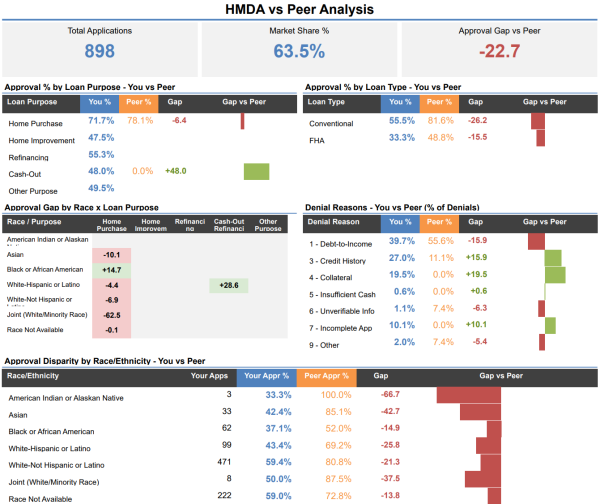 ComplyBI peer analysis dashboard showing approval gap by race and loan purpose