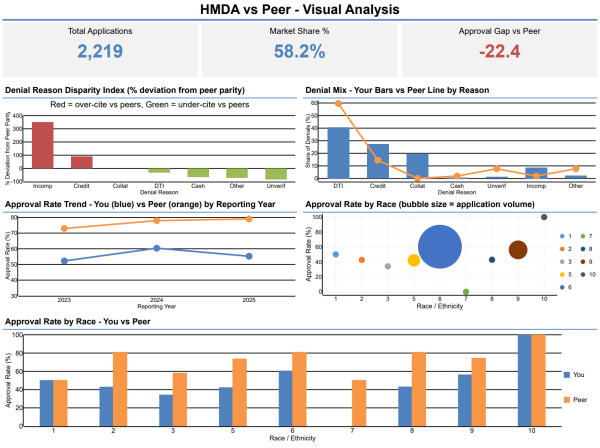 ComplyBI HMDA versus peer visual analysis dashboard with denial reason disparity index