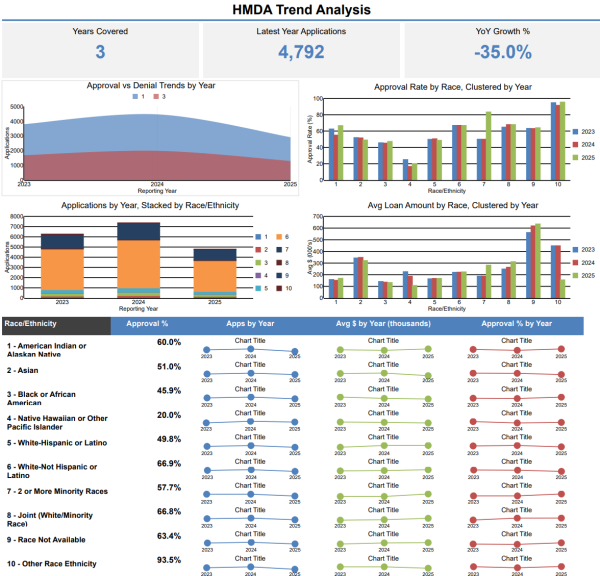 ComplyBI HMDA trend analysis dashboard showing multi-year approval and denial trends