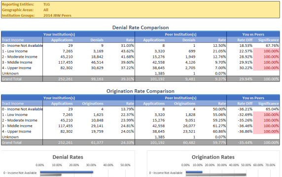Comply redlining analysis report showing lending penetration by census tract minority level