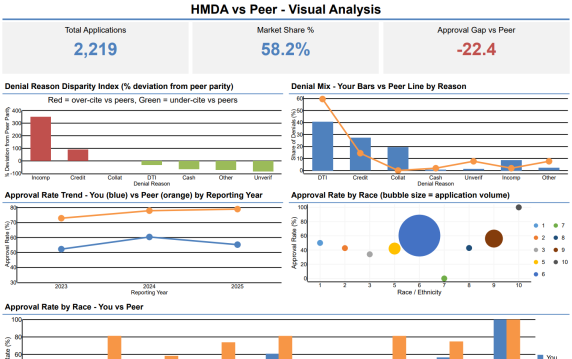 ComplyBI dashboard showing HMDA approval rate against peer institutions, denial reason disparity index, and approval rate by race