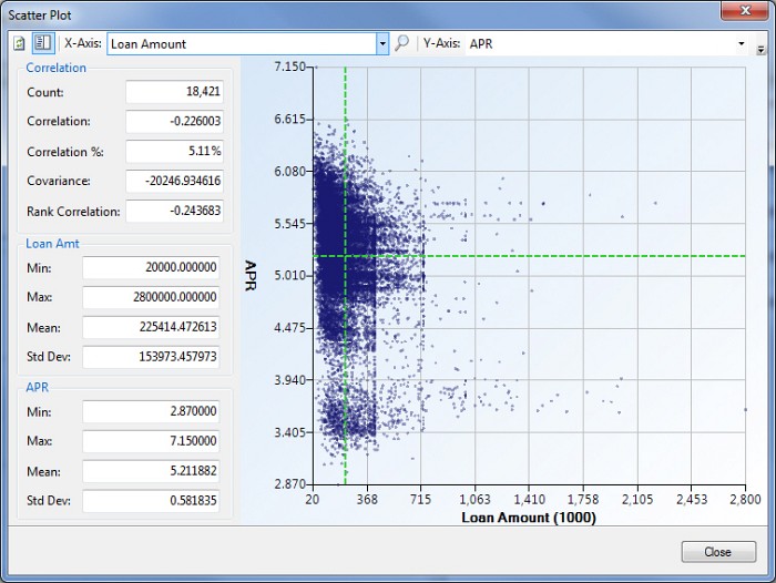 Comply Fair Lending scatter plot of APR against loan amount across 18,421 applications, with correlation, covariance, rank correlation and per-axis minimum, maximum, mean and standard deviation listed beside it
