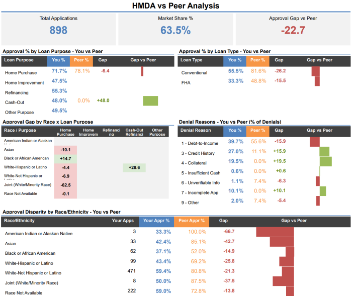 ComplyBI peer analysis dashboard showing approval gap by race and loan purpose