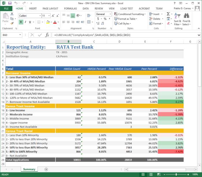 DataMine CRA Executive Summary in Excel showing HMDA count and percent against peer count and percent with a colour-coded difference column, and a live CUBEVALUE formula in the formula bar